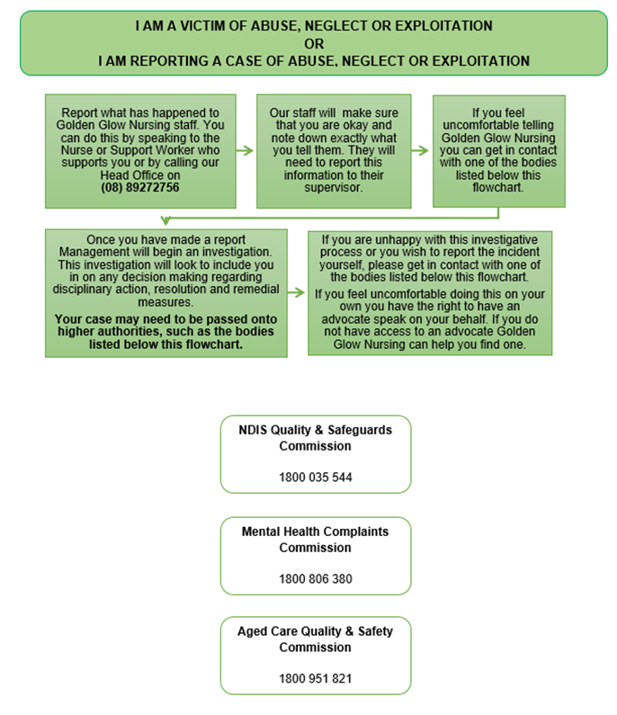 I Am A Victim of Abuse, Neglect or Exploitation Flowchart