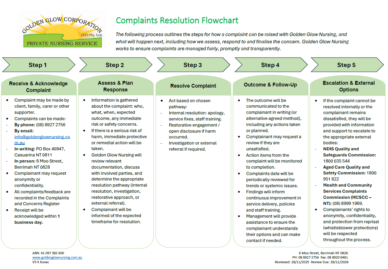 Complaints Resolution Flowchart